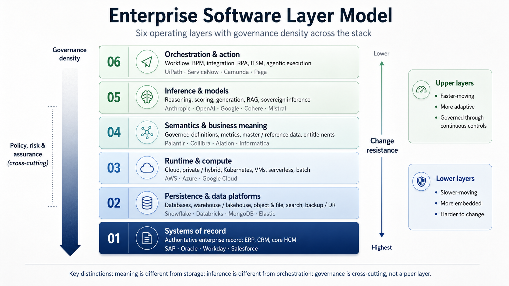 Enterprise Software Layer Model: systems of record, persistence and data platforms, runtime and compute, semantics and business meaning, inference and models, orchestration and action, with governance spanning every layer.